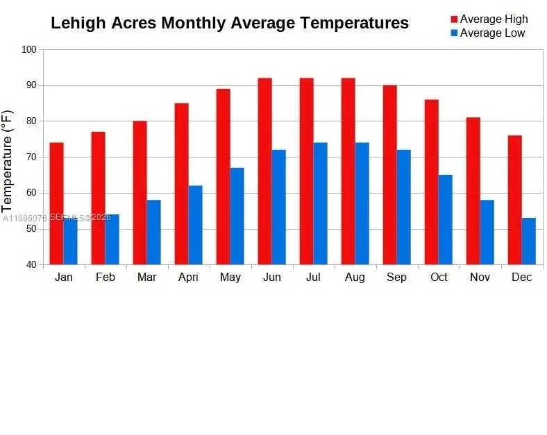 671 Windermere Dr., Lehigh Acres, FL 33972 - #3