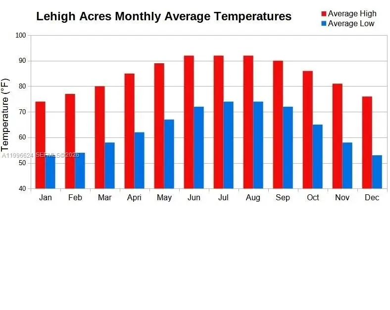 309 Austin Ave., Lehigh Acres, FL 33974 - #3