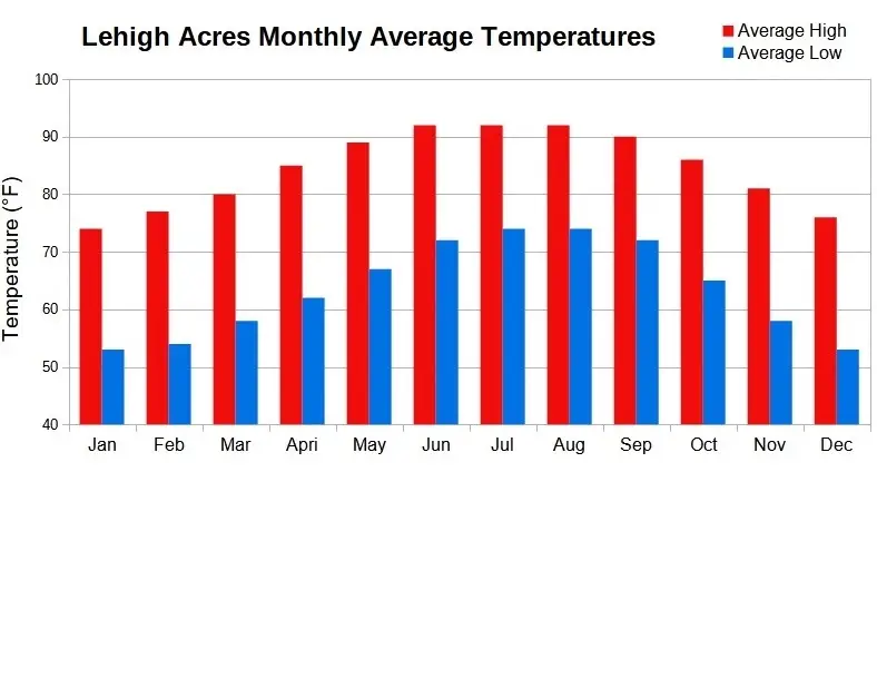 3004 W 22nd St., Lehigh Acres, FL 33971 - #3